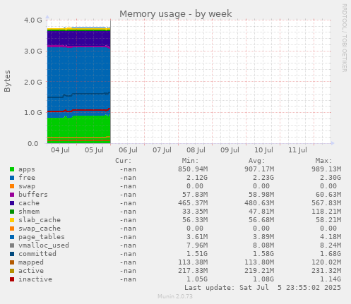 Memory usage