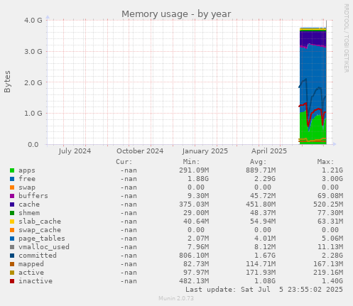 Memory usage
