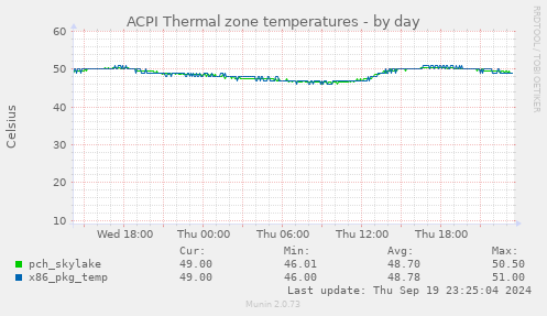 ACPI Thermal zone temperatures