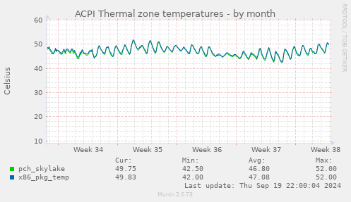 ACPI Thermal zone temperatures