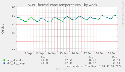 ACPI Thermal zone temperatures