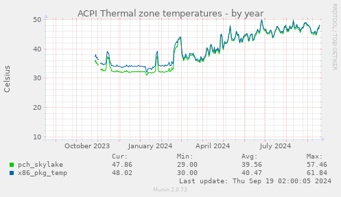 ACPI Thermal zone temperatures