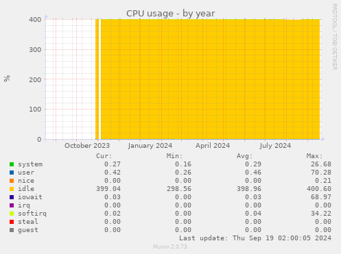 CPU usage