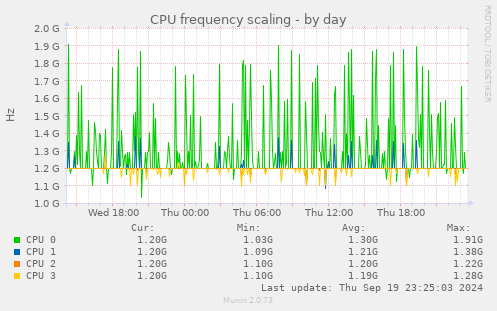 CPU frequency scaling