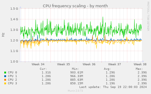 CPU frequency scaling