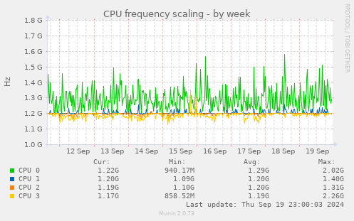 CPU frequency scaling