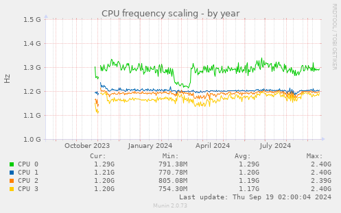 CPU frequency scaling