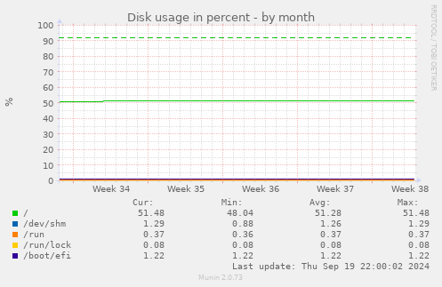 Disk usage in percent