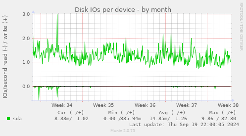 Disk IOs per device