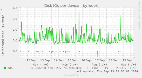 Disk IOs per device