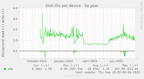 Disk IOs per device