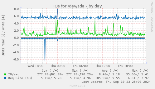 IOs for /dev/sda