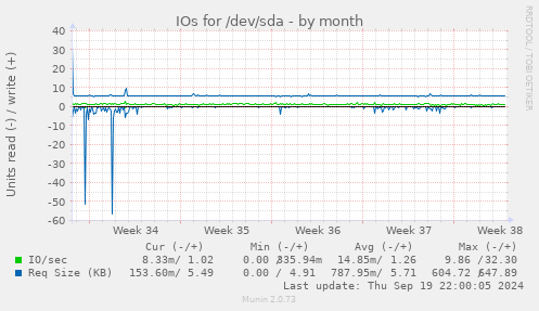 IOs for /dev/sda