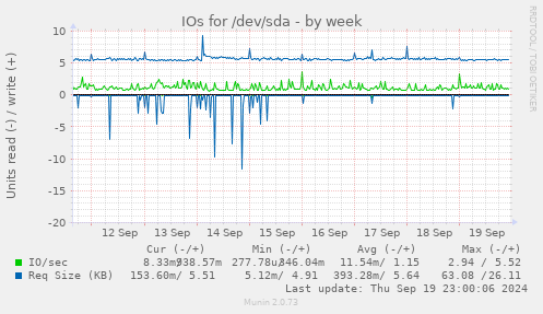 weekly graph