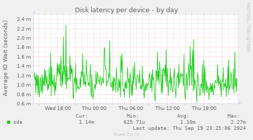 Disk latency per device