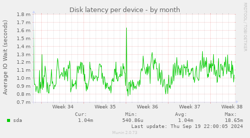 Disk latency per device