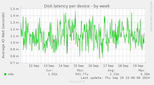 Disk latency per device