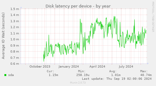 Disk latency per device