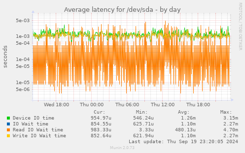 Average latency for /dev/sda