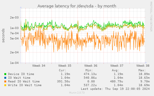 Average latency for /dev/sda