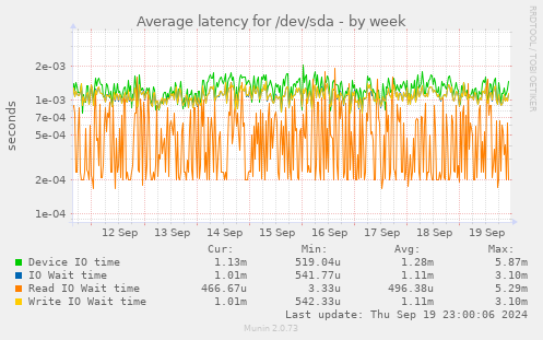 Average latency for /dev/sda