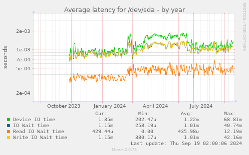 Average latency for /dev/sda