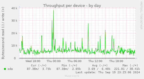 Throughput per device