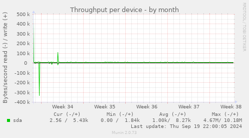 Throughput per device