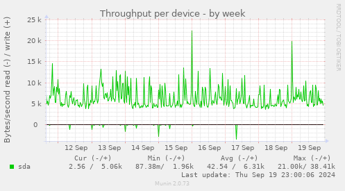 Throughput per device