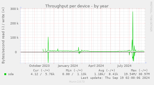 Throughput per device