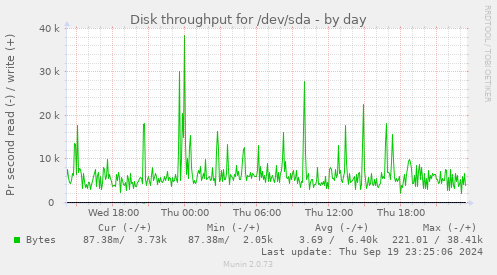 Disk throughput for /dev/sda