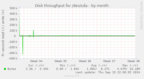 Disk throughput for /dev/sda