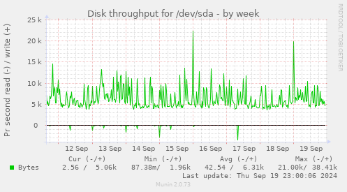 Disk throughput for /dev/sda