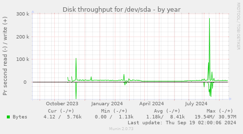 Disk throughput for /dev/sda