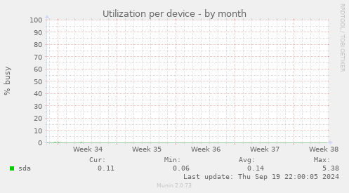 Utilization per device