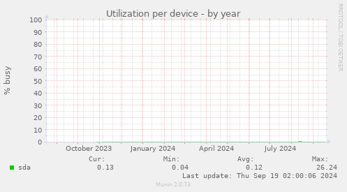 Utilization per device