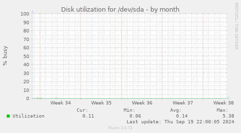 Disk utilization for /dev/sda