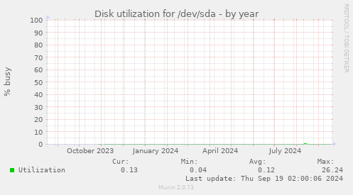 Disk utilization for /dev/sda