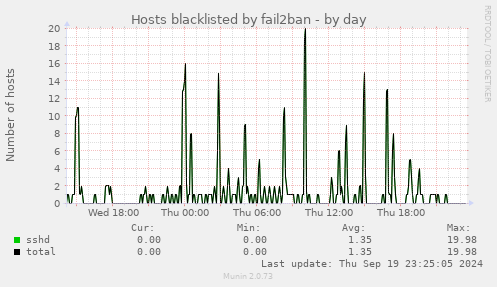 Hosts blacklisted by fail2ban