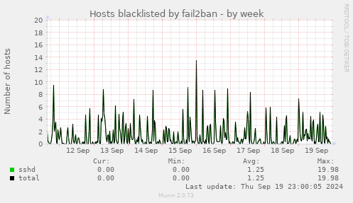 Hosts blacklisted by fail2ban