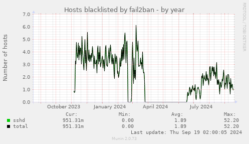 Hosts blacklisted by fail2ban