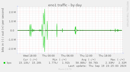 daily graph