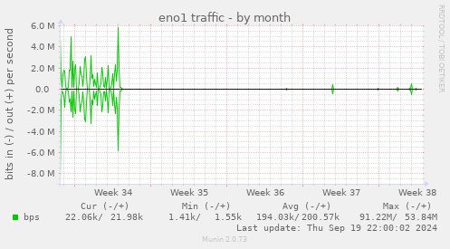 monthly graph