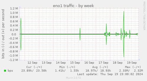 weekly graph