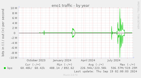 yearly graph