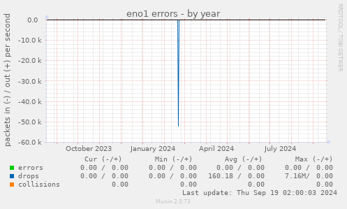 eno1 errors