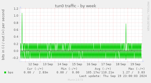 weekly graph