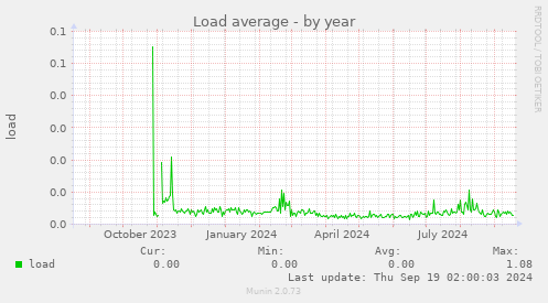 Load average