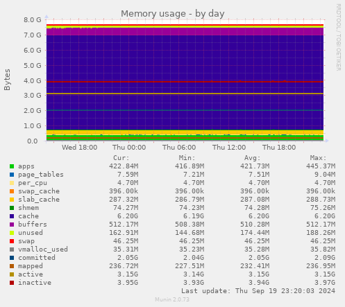 daily graph