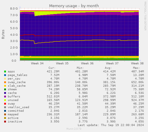 Memory usage